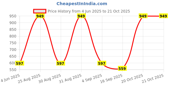 myntra.com Tik Tok WEARS Girls Pink Churidar Length Leggings tik tok wears Price History Graph from 4 Jun 2025 to 21 Oct 2025
