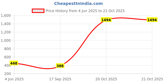 myntra.com Tik Tok WEARS Girls Pink Churidar Length Leggings tik tok wears Price History Graph from 4 Jun 2025 to 21 Oct 2025