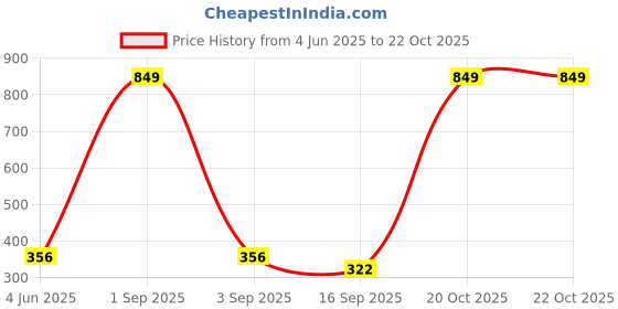 myntra.com Tik Tok WEARS Girls Pink Churidar Length Leggings tik tok wears Price History Graph from 4 Jun 2025 to 22 Oct 2025