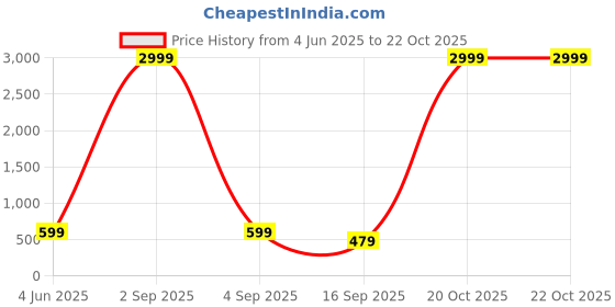 myntra.com Tik Tok WEARS Girls Pink Churidar Length Leggings tik tok wears Price History Graph from 4 Jun 2025 to 22 Oct 2025