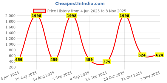 myntra.com Tik Tok WEARS Girls Pink Churidar Length Leggings tik tok wears Price History Graph from 4 Jun 2025 to 2 Nov 2025