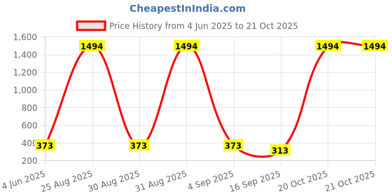 myntra.com Tik Tok WEARS Girls Pink Churidar Length Leggings tik tok wears Price History Graph from 4 Jun 2025 to 21 Oct 2025