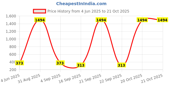 myntra.com Tik Tok WEARS Girls Pink Churidar Length Leggings tik tok wears Price History Graph from 4 Jun 2025 to 21 Oct 2025