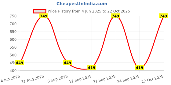 myntra.com Tik Tok WEARS Girls Pink Churidar Length Leggings tik tok wears Price History Graph from 4 Jun 2025 to 22 Oct 2025