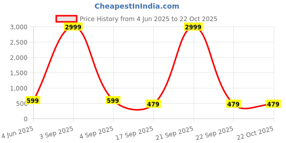 myntra.com Tik Tok WEARS Girls Pink Churidar Length Leggings tik tok wears Price History Graph from 4 Jun 2025 to 21 Oct 2025
