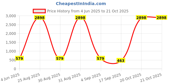 myntra.com Tik Tok WEARS Girls Pink Churidar Length Leggings tik tok wears Price History Graph from 4 Jun 2025 to 21 Oct 2025