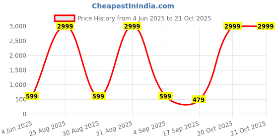 myntra.com Tik Tok WEARS Girls Pink Churidar Length Leggings tik tok wears Price History Graph from 4 Jun 2025 to 21 Oct 2025
