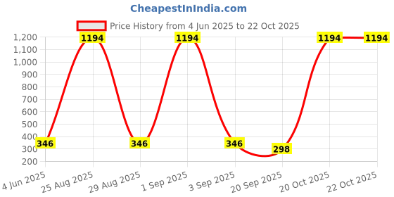 myntra.com Tik Tok WEARS Girls Pink Churidar Length Leggings tik tok wears Price History Graph from 4 Jun 2025 to 20 Oct 2025