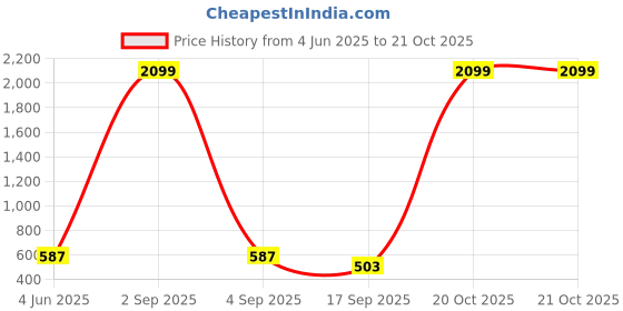 myntra.com Tik Tok WEARS Girls Pink Churidar Length Leggings tik tok wears Price History Graph from 4 Jun 2025 to 21 Oct 2025