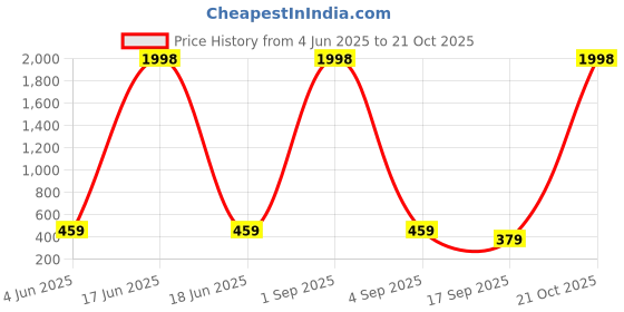 myntra.com Tik Tok WEARS Girls Pink Churidar Length Leggings tik tok wears Price History Graph from 4 Jun 2025 to 21 Oct 2025