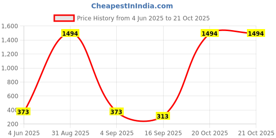 myntra.com Tik Tok WEARS Girls Pink Churidar Length Leggings tik tok wears Price History Graph from 4 Jun 2025 to 21 Oct 2025