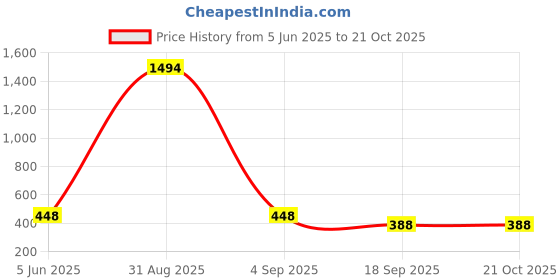 myntra.com Tik Tok WEARS Girls Pink Churidar Length Leggings tik tok wears Price History Graph from 5 Jun 2025 to 21 Oct 2025