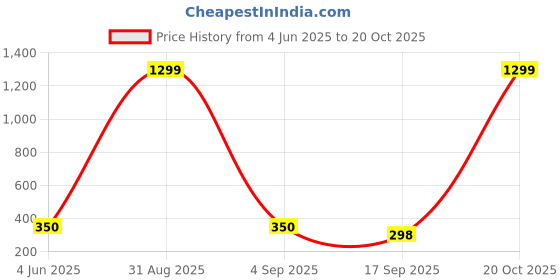 myntra.com Tik Tok WEARS Girls Pink Churidar Length Leggings tik tok wears Price History Graph from 4 Jun 2025 to 20 Oct 2025