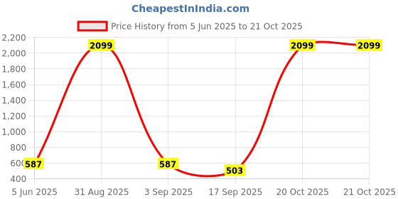 myntra.com Tik Tok WEARS Girls Pink Churidar Length Leggings tik tok wears Price History Graph from 5 Jun 2025 to 21 Oct 2025