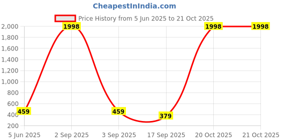 myntra.com Tik Tok WEARS Girls Pink Churidar Length Leggings tik tok wears Price History Graph from 5 Jun 2025 to 21 Oct 2025