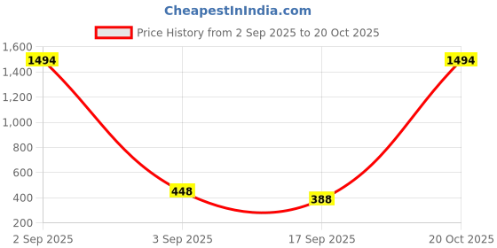 myntra.com Tik Tok WEARS Girls Pink Churidar Length Leggings tik tok wears Price History Graph from 2 Sep 2025 to 20 Oct 2025