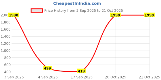 myntra.com Tik Tok WEARS Girls Pink Churidar Length Leggings tik tok wears Price History Graph from 3 Sep 2025 to 21 Oct 2025