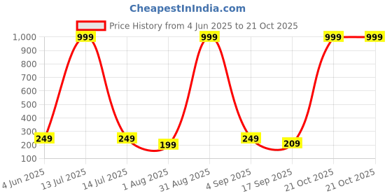 myntra.com Tik Tok WEARS Girls Pink Cotton Capris tik tok wears Price History Graph from 4 Jun 2025 to 21 Oct 2025