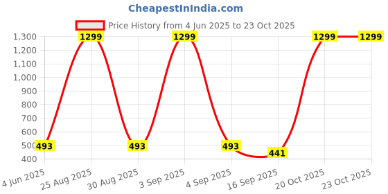 myntra.com Tik Tok WEARS Girls Pink Leggings tik tok wears Price History Graph from 4 Jun 2025 to 23 Oct 2025