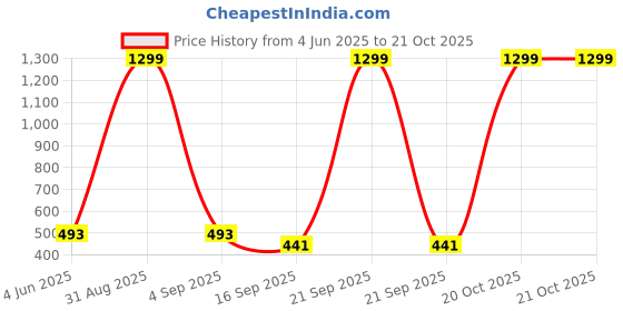 myntra.com Tik Tok WEARS Girls Pink Leggings tik tok wears Price History Graph from 4 Jun 2025 to 21 Oct 2025
