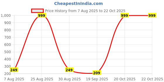 myntra.com TIK TOK WEARS Girls Pink Solid Regular Fit Cotton Legging tik tok wears Price History Graph from 7 Aug 2025 to 20 Oct 2025