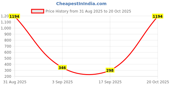 myntra.com Tik Tok WEARS Girls Purple Ankle Length Leggings tik tok wears Price History Graph from 31 Aug 2025 to 20 Oct 2025