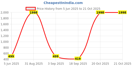myntra.com Tik Tok WEARS Girls Purple Churidar Length Leggings tik tok wears Price History Graph from 5 Jun 2025 to 21 Oct 2025
