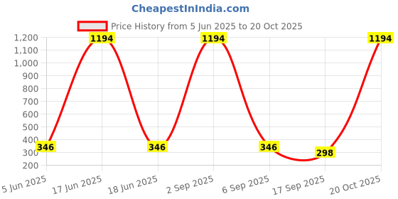myntra.com Tik Tok WEARS Girls Purple Churidar Length Leggings tik tok wears Price History Graph from 5 Jun 2025 to 20 Oct 2025