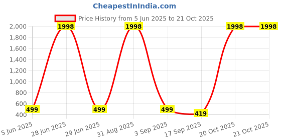 myntra.com Tik Tok WEARS Girls Purple Churidar Length Leggings tik tok wears Price History Graph from 5 Jun 2025 to 21 Oct 2025
