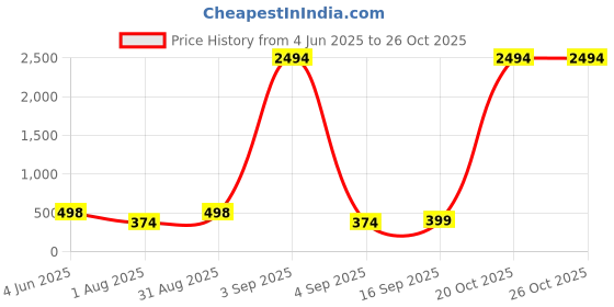 myntra.com Tik Tok WEARS Girls Purple Churidar Length Leggings tik tok wears Price History Graph from 4 Jun 2025 to 25 Oct 2025
