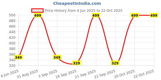 myntra.com Tik Tok WEARS Girls Purple Churidar Length Leggings tik tok wears Price History Graph from 4 Jun 2025 to 21 Oct 2025