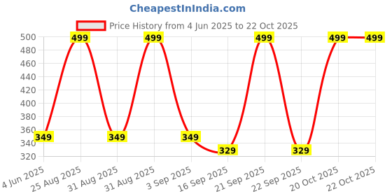 myntra.com Tik Tok WEARS Girls Purple Churidar Length Leggings tik tok wears Price History Graph from 4 Jun 2025 to 22 Oct 2025