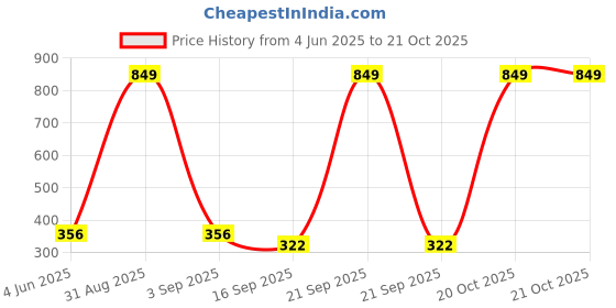 myntra.com Tik Tok WEARS Girls Purple Churidar Length Leggings tik tok wears Price History Graph from 4 Jun 2025 to 21 Oct 2025