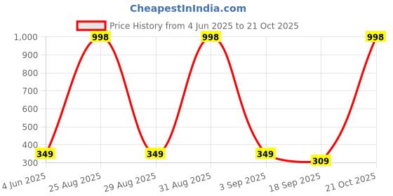 myntra.com Tik Tok WEARS Girls Purple Churidar Length Leggings tik tok wears Price History Graph from 4 Jun 2025 to 21 Oct 2025