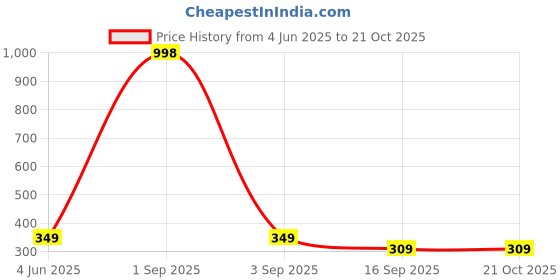myntra.com Tik Tok WEARS Girls Purple Churidar Length Leggings tik tok wears Price History Graph from 4 Jun 2025 to 21 Oct 2025