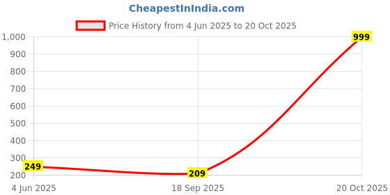 myntra.com Tik Tok WEARS Girls Purple Churidar Length Leggings tik tok wears Price History Graph from 4 Jun 2025 to 20 Oct 2025