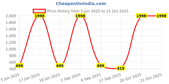 myntra.com Tik Tok WEARS Girls Purple Churidar Length Leggings tik tok wears Price History Graph from 5 Jun 2025 to 21 Oct 2025
