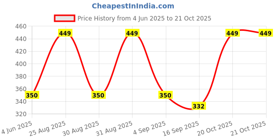 myntra.com Tik Tok WEARS Girls Purple Churidar Length Leggings tik tok wears Price History Graph from 4 Jun 2025 to 21 Oct 2025
