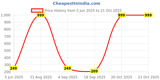 myntra.com Tik Tok WEARS Girls Purple Churidar Length Leggings tik tok wears Price History Graph from 5 Jun 2025 to 21 Oct 2025