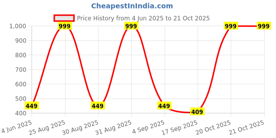 myntra.com Tik Tok WEARS Girls Purple Churidar Length Leggings tik tok wears Price History Graph from 4 Jun 2025 to 21 Oct 2025