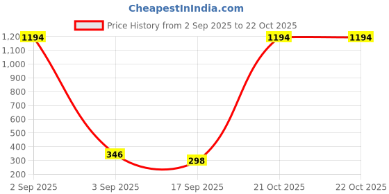 myntra.com Tik Tok WEARS Girls Purple Churidar Length Leggings tik tok wears Price History Graph from 2 Sep 2025 to 21 Oct 2025