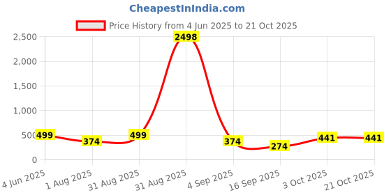 myntra.com Tik Tok WEARS Girls Red Churidar Length Leggings tik tok wears Price History Graph from 4 Jun 2025 to 21 Oct 2025