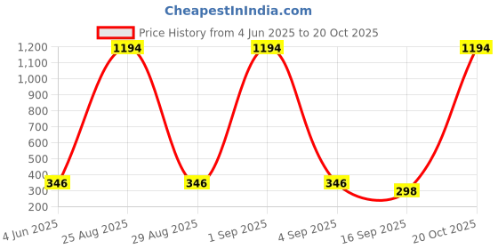 myntra.com Tik Tok WEARS Girls Red Churidar Length Leggings tik tok wears Price History Graph from 4 Jun 2025 to 20 Oct 2025