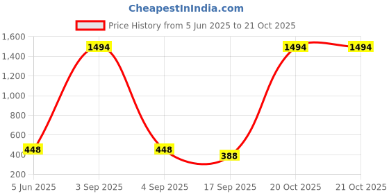 myntra.com Tik Tok WEARS Girls Red Churidar Length Leggings tik tok wears Price History Graph from 5 Jun 2025 to 21 Oct 2025