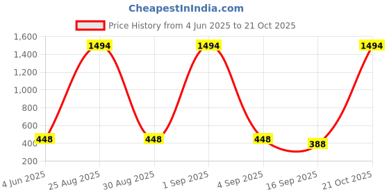 myntra.com Tik Tok WEARS Girls Red Churidar Length Leggings tik tok wears Price History Graph from 4 Jun 2025 to 21 Oct 2025
