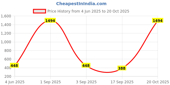 myntra.com Tik Tok WEARS Girls Red Churidar Length Leggings tik tok wears Price History Graph from 4 Jun 2025 to 20 Oct 2025