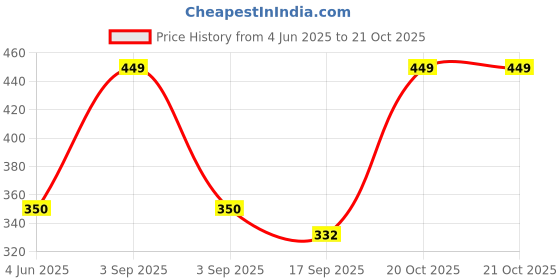 myntra.com Tik Tok WEARS Girls Red Churidar Length Leggings tik tok wears Price History Graph from 4 Jun 2025 to 21 Oct 2025