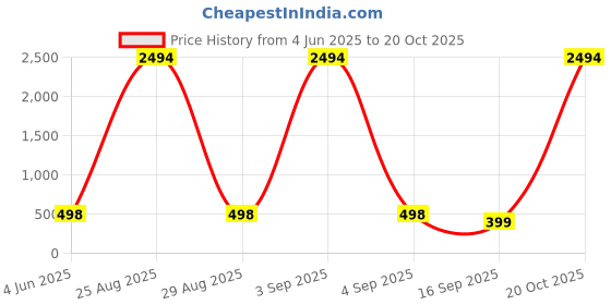 myntra.com Tik Tok WEARS Girls Red Churidar Length Leggings tik tok wears Price History Graph from 4 Jun 2025 to 20 Oct 2025