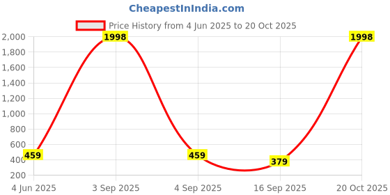 myntra.com Tik Tok WEARS Girls Red Churidar Length Leggings tik tok wears Price History Graph from 4 Jun 2025 to 20 Oct 2025