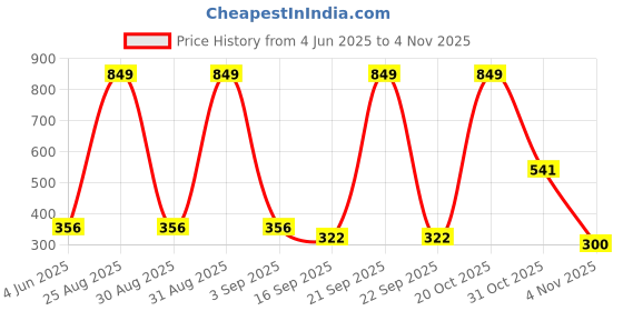 myntra.com Tik Tok WEARS Girls Red Churidar Length Leggings tik tok wears Price History Graph from 4 Jun 2025 to 2 Nov 2025